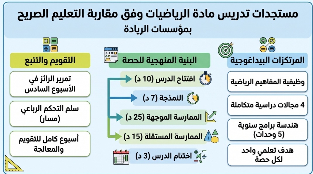 مستجدات تدريس مادة الرياضيات وفق مقاربة التعليم الصريح بمؤسسات الريادة