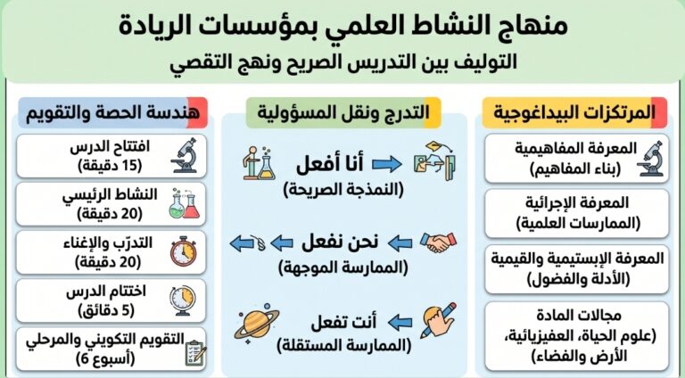منهاج النشاط العلمي بمؤسسات الريادة: التوليف بين التدريس الصريح ونهج التقصي