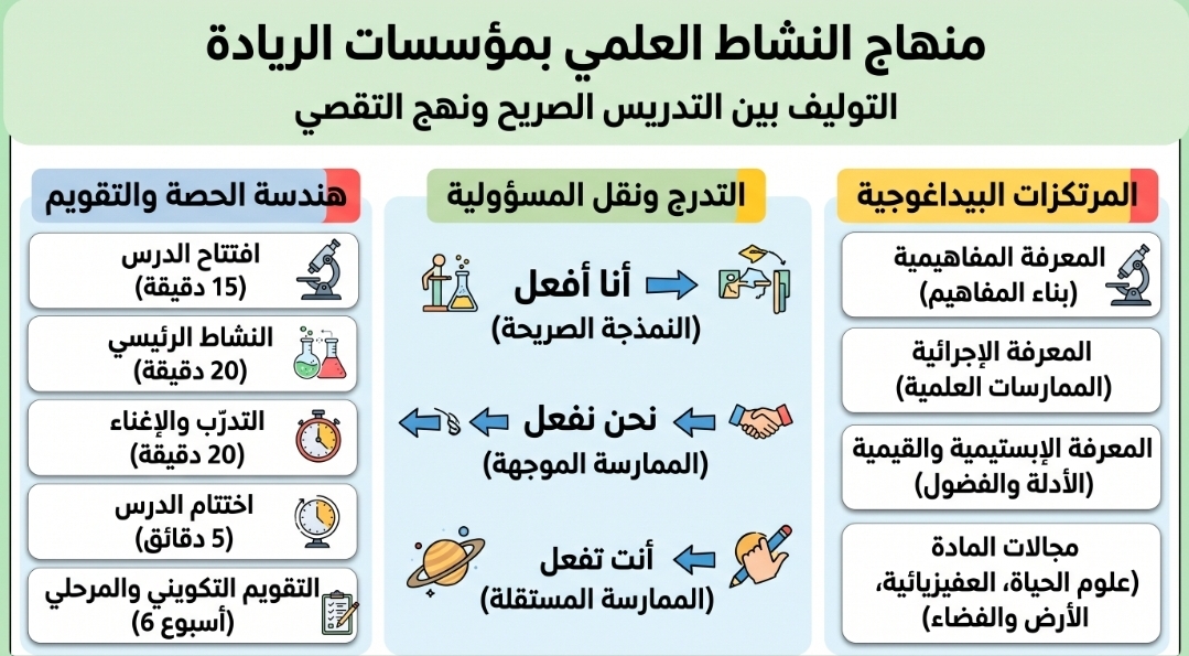 منهاج النشاط العلمي بمؤسسات الريادة: التوليف بين التدريس الصريح ونهج التقصي