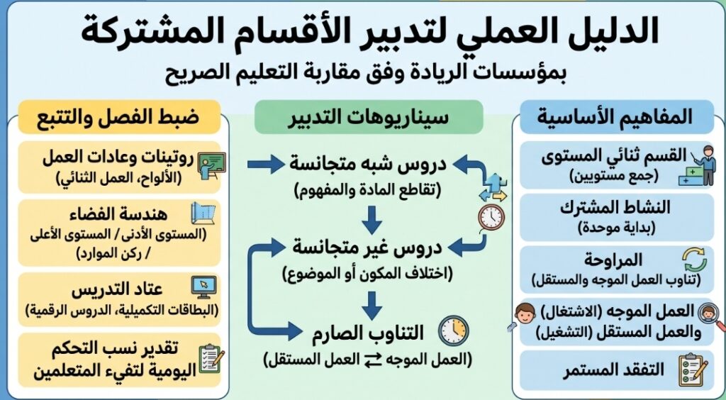 الدليل العملي لتدبير الأقسام المشتركة بمؤسسات الريادة