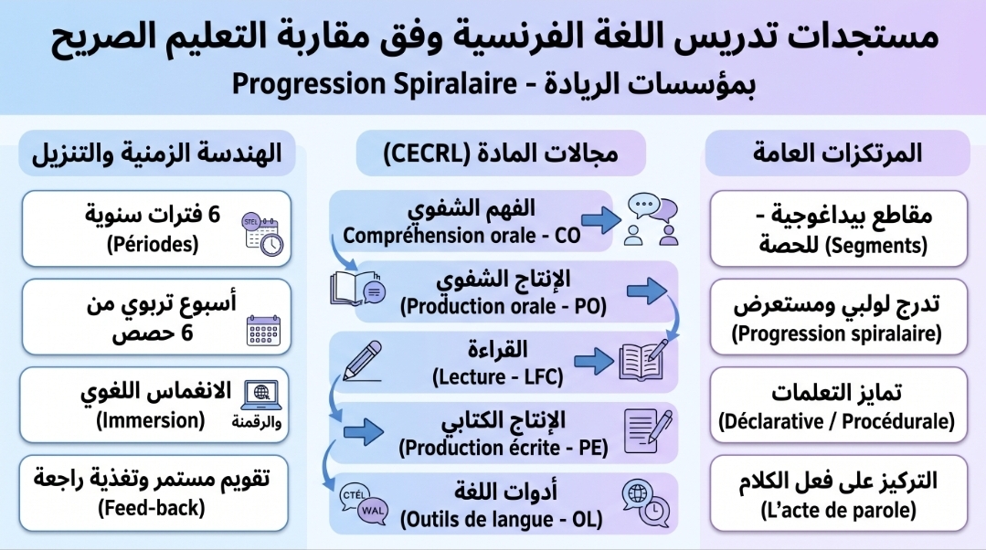 مستجدات تدريس اللغة الفرنسية وفق مقاربة التعليم الصريح بمؤسسات الريادة