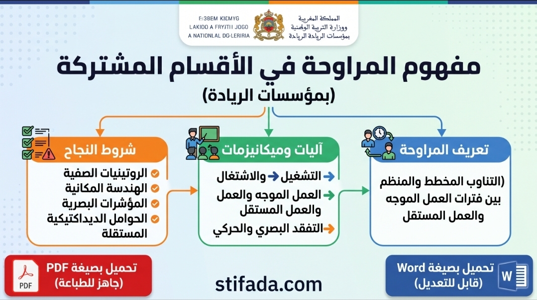 مفهوم “المراوحة” في الأقسام المشتركة بمؤسسات الريادة