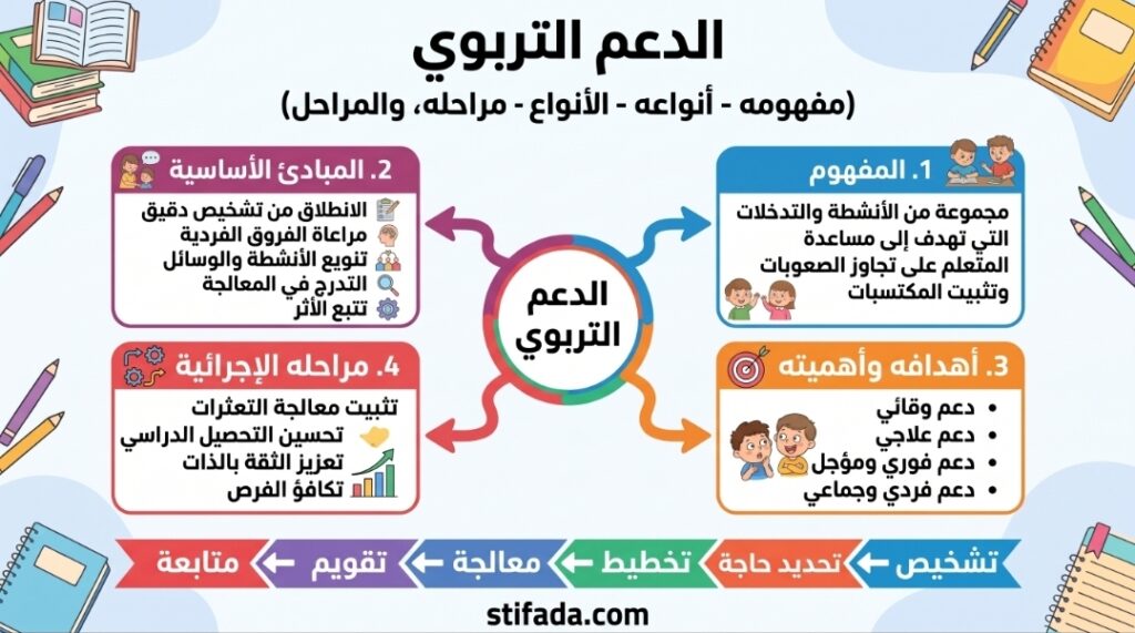 الدعم التربوي: مفهومه، أنواعه، اهدافه، مراحله
